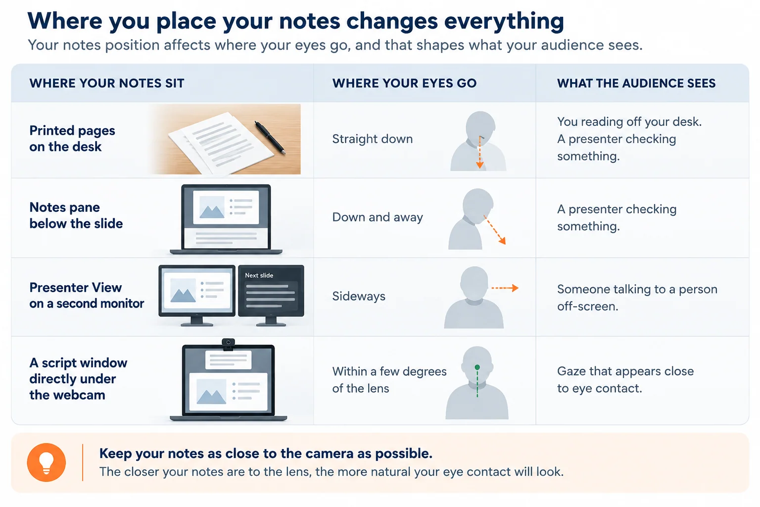 Where you place your notes changes everything: how note position affects your eyes and what the audience sees. Printed pages on the desk send your eyes straight down, so you look like you are reading off your desk. A notes pane below the slide sends your eyes down and away, so you look like a presenter checking something. Presenter View on a second monitor sends your eyes sideways, so you look like someone talking to a person off-screen. A script window directly under the webcam keeps your eyes within a few degrees of the lens, so your gaze appears close to eye contact. Keep your notes as close to the camera as possible.