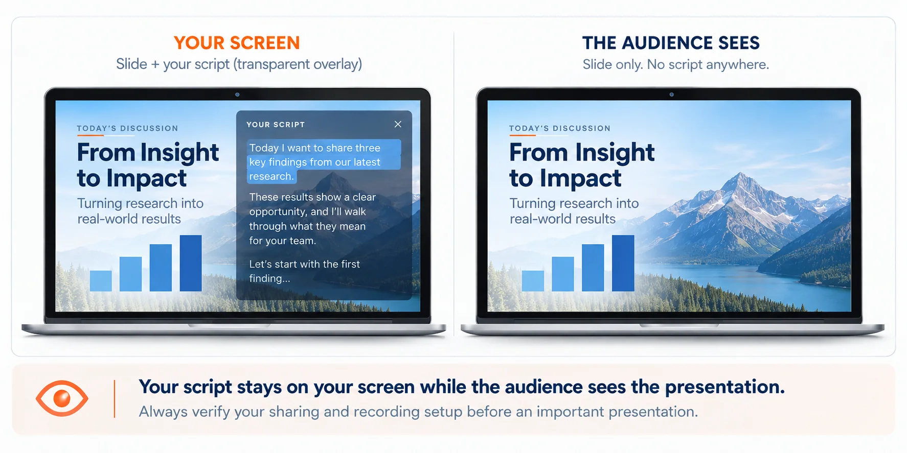 A side-by-side comparison of what you see versus what your audience sees. Left, labeled 'Your screen': the slide with a partially transparent script overlay panel, 'Your script', showing your speaking notes. Right, labeled 'The audience sees': the same slide only, with no script anywhere. Your script stays on your screen while the audience sees only the presentation; always verify your sharing and recording setup before an important presentation.