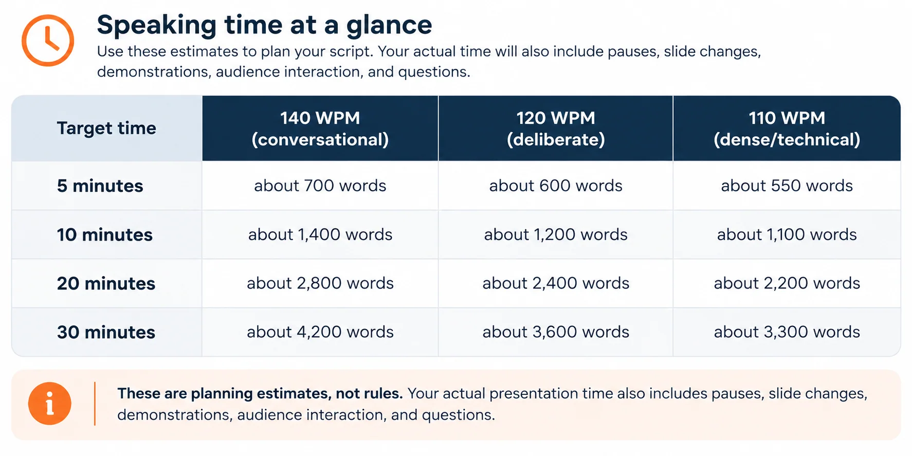 Speaking time at a glance: script length by target time and speaking rate. At 140 WPM (conversational), 5 minutes is about 700 words, 10 minutes about 1,400, 20 minutes about 2,800, and 30 minutes about 4,200. At 120 WPM (deliberate), about 600, 1,200, 2,400, and 3,600 words. At 110 WPM (dense or technical), about 550, 1,100, 2,200, and 3,300 words. These are planning estimates, not rules; your actual time also includes pauses, slide changes, demonstrations, audience interaction, and questions.