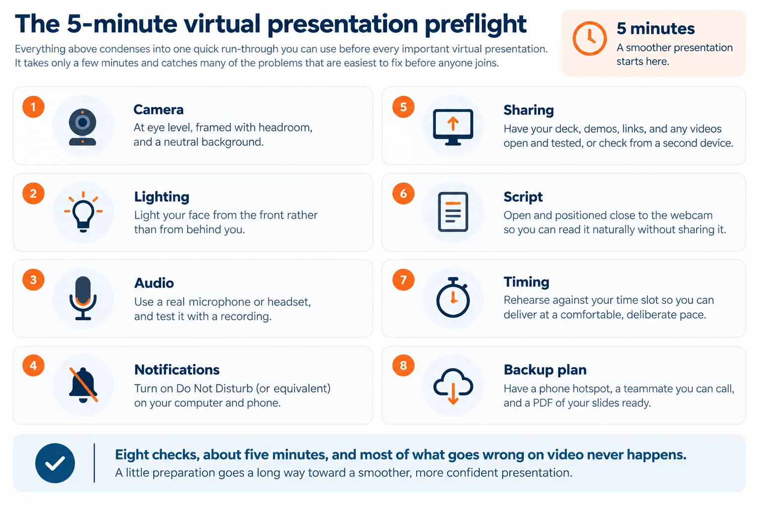 The 5-minute virtual presentation preflight, a quick run-through before every important virtual presentation. Eight checks: 1) Camera at eye level, framed with headroom, and a neutral background. 2) Lighting on your face from the front rather than behind you. 3) Audio from a real microphone or headset, tested with a recording. 4) Notifications off, with Do Not Disturb on your computer and phone. 5) Sharing: deck, demos, links, and videos open and tested, or checked from a second device. 6) Script open and positioned close to the webcam so you can read it naturally without sharing it. 7) Timing rehearsed against your slot for a comfortable, deliberate pace. 8) Backup plan: a phone hotspot, a teammate you can call, and a PDF of your slides. Eight checks, about five minutes, and most of what goes wrong on video never happens.